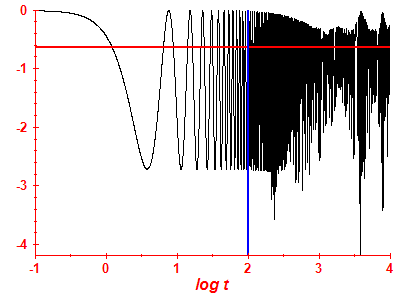 Survival probability log